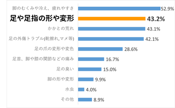 女性の8割弱が足や脚についての悩みやトラブルが「ある」と回答